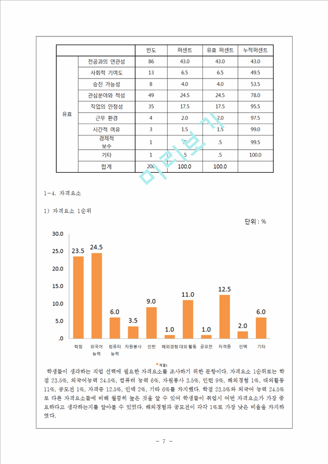 SPSS 통계분석을 통한 경북대학교 학생들의 취업관 조사   (7 )